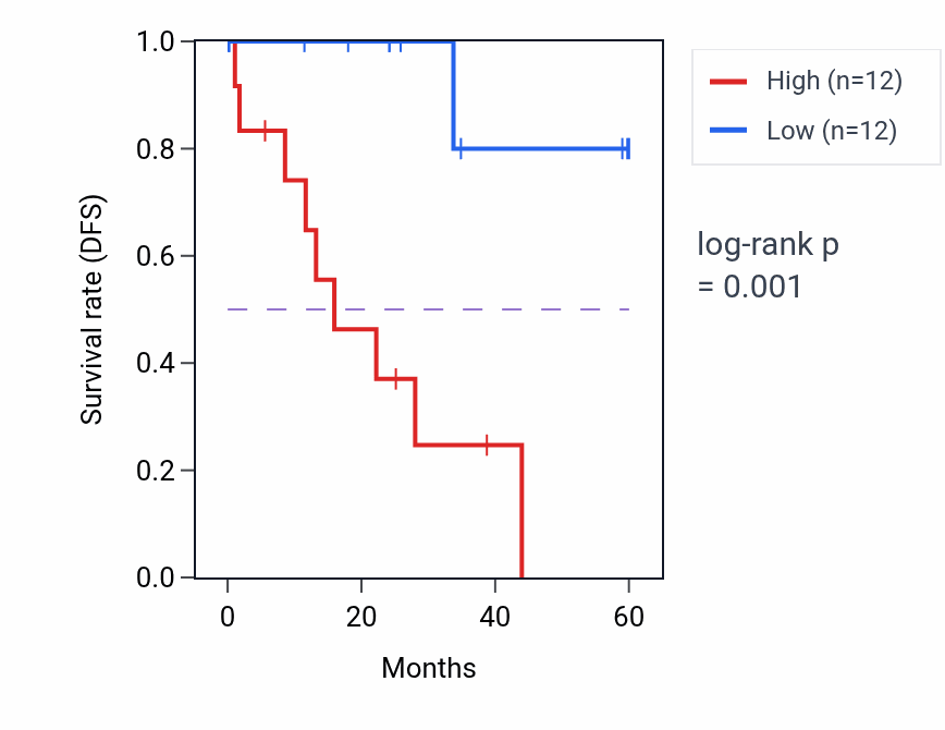 Kaplan&ndash;Meier survival curve for CCDC158 mass-spec protein-high vs -low samples in LSCC.