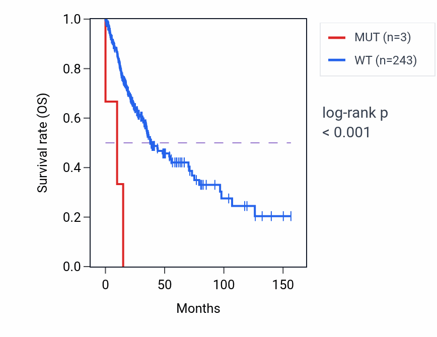 Kaplan&ndash;Meier survival curve for CCDC158 mutant vs wild-type samples in LUSC.