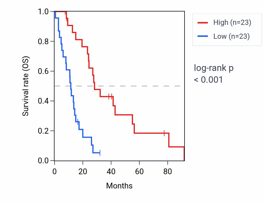 Kaplan&ndash;Meier survival curve for CCDC159 RNA expression in MESO: high vs low expression groups.