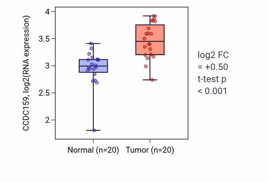 Tumor-vs-normal expression box plot for CCDC159 in KIRC.