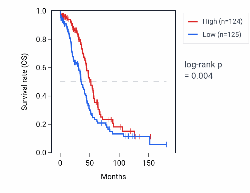 Kaplan&ndash;Meier survival curve for CCDC160 RNA expression in OV: high vs low expression groups.