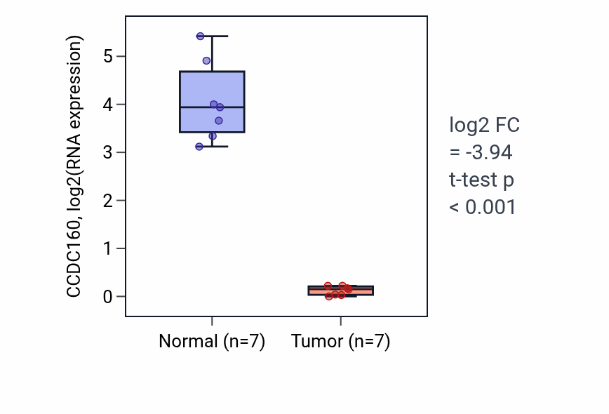 Tumor-vs-normal expression box plot for CCDC160 in KICH.
