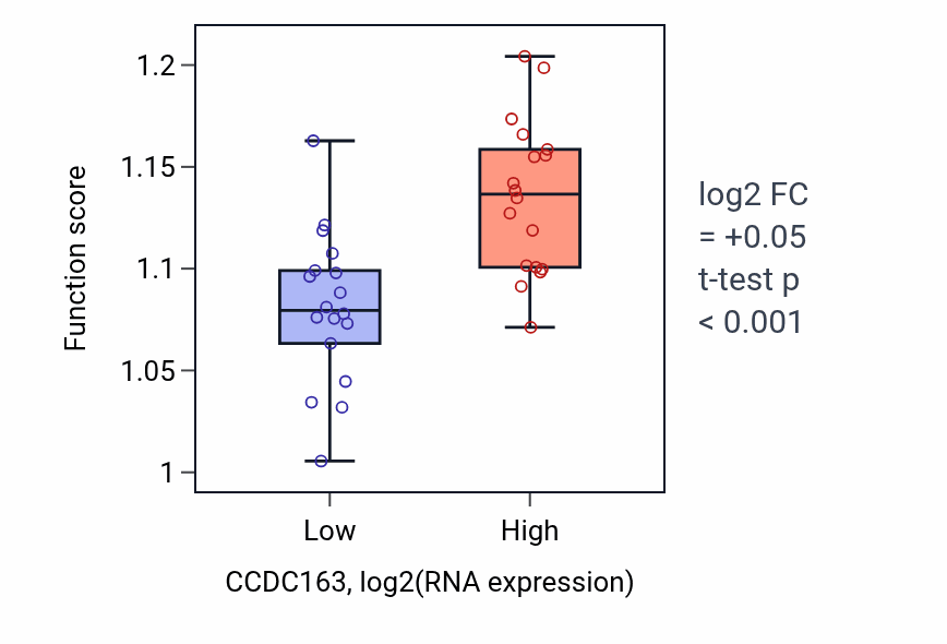 Box plot of Telomere maintenance in CCDC163-low vs CCDC163-high samples in URINARY_TRACT.