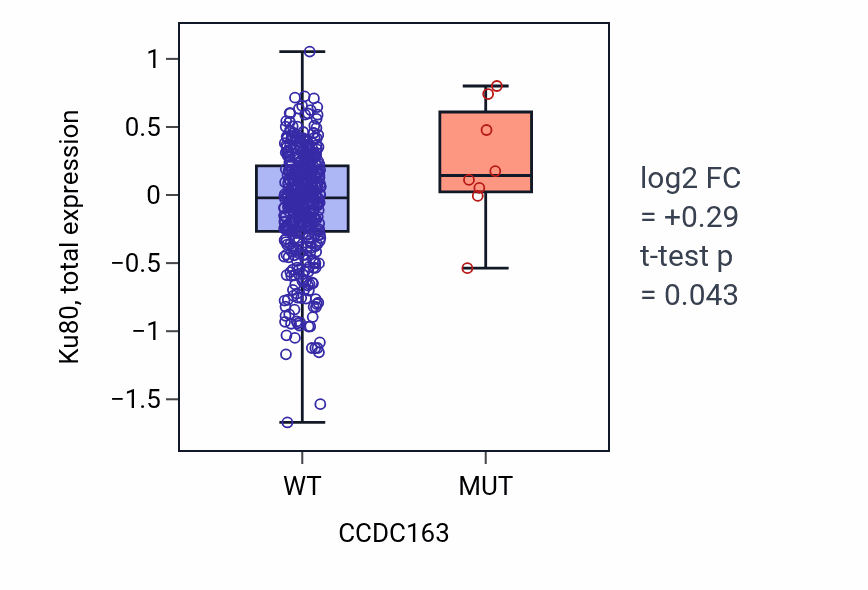 Box plot of Ku80 in CCDC163-low vs CCDC163-high samples in UCEC.