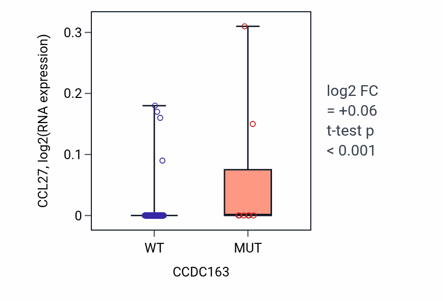 Box plot of CCL27 in CCDC163-low vs CCDC163-high samples in UCEC.