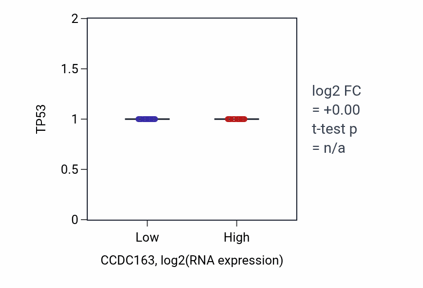Box plot of TP53 in CCDC163-low vs CCDC163-high samples in PRAD.