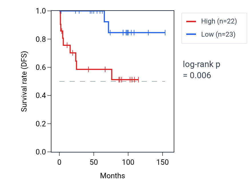 Kaplan&ndash;Meier survival curve for CCDC163 RNA expression in KICH: high vs low expression groups.