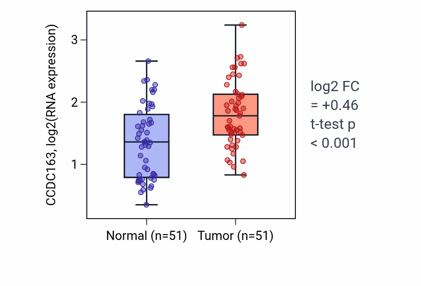 Tumor-vs-normal expression box plot for CCDC163 RNA in KIRC.