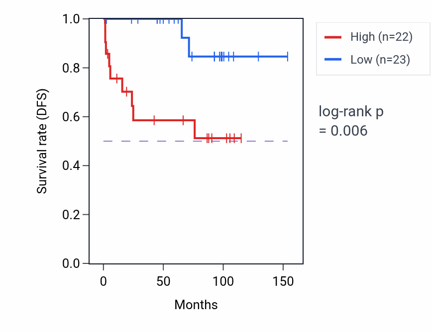 Kaplan&ndash;Meier survival curve for CCDC163 RNA-high vs -low samples in KICH.
