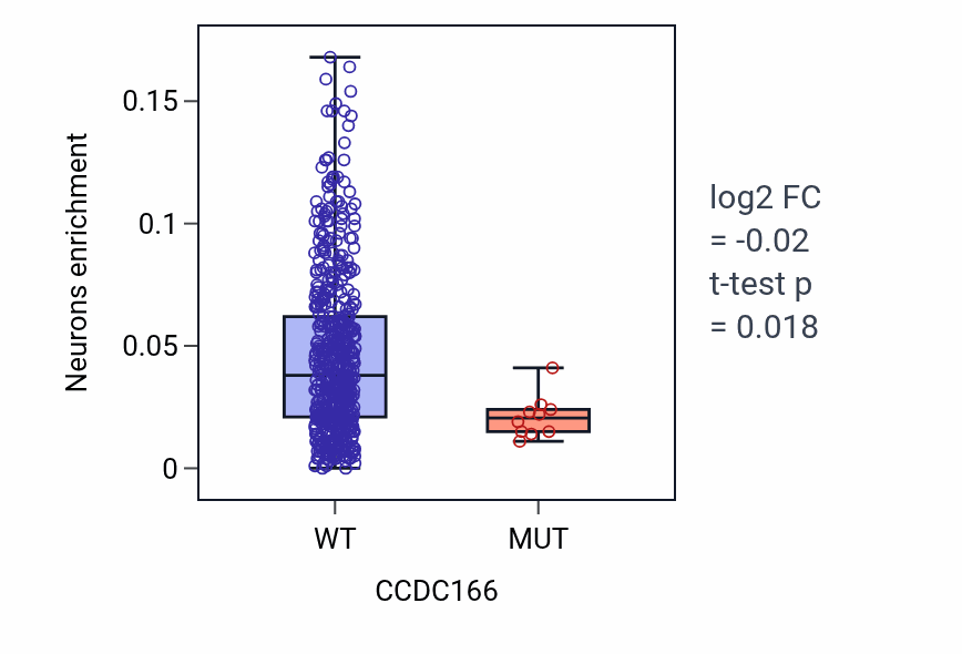 Box plot of Neurons in CCDC166-low vs CCDC166-high samples in UCEC.