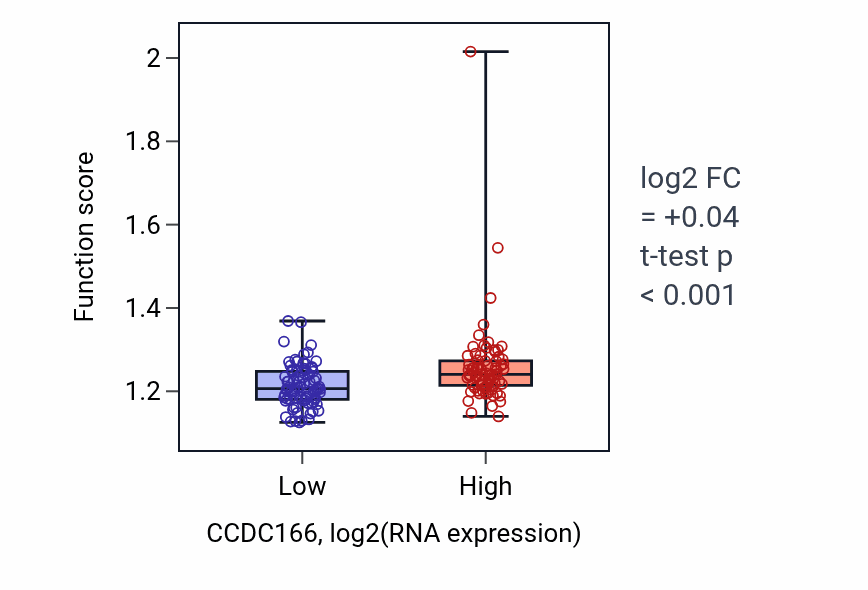 Box plot of Regulation of spindle organization in CCDC166-low vs CCDC166-high samples in ESCA.