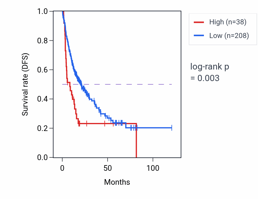 Kaplan&ndash;Meier survival curve for CCDC166 RNA expression in LIHC: high vs low expression groups.