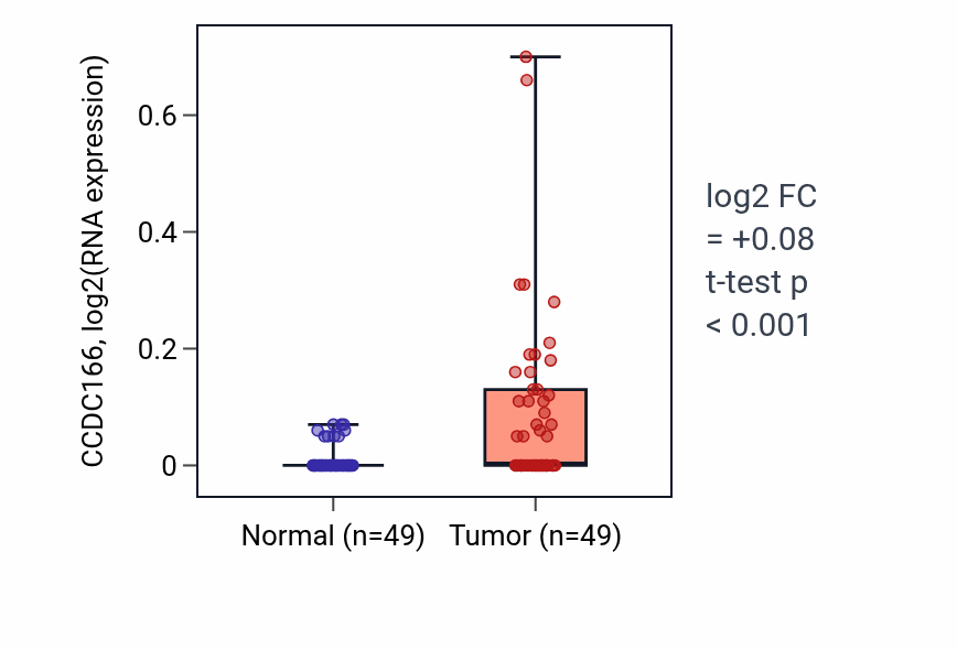 Tumor-vs-normal expression box plot for CCDC166 in LUSC.