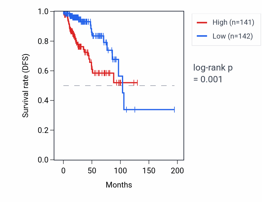 Kaplan&ndash;Meier survival curve for CCDC167 RNA expression in KIRP: high vs low expression groups.