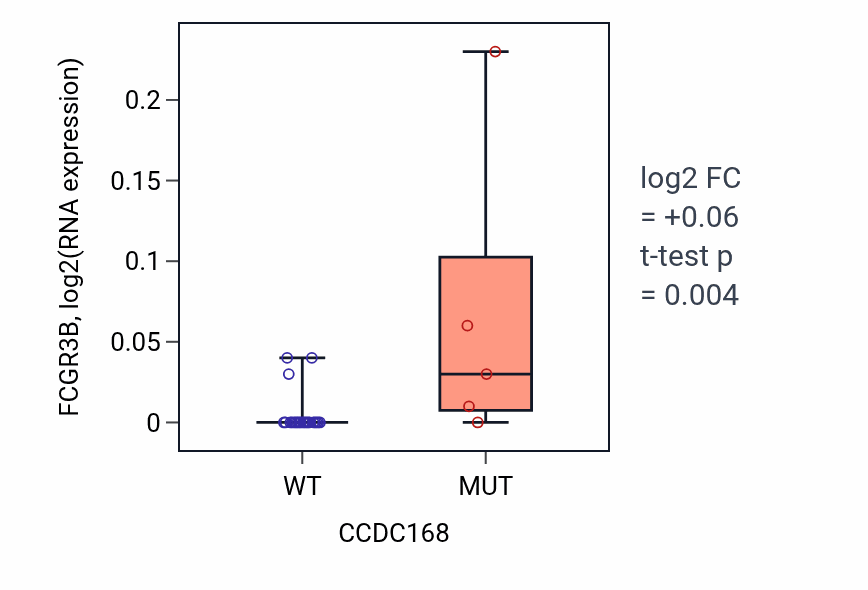 Box plot of FCGR3B in CCDC168-low vs CCDC168-high samples in LUNG_NSCLC_LUSC.