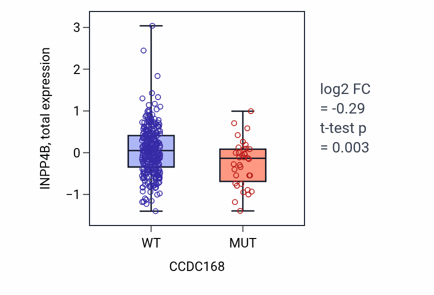 Box plot of INPP4B in CCDC168-low vs CCDC168-high samples in COAD.