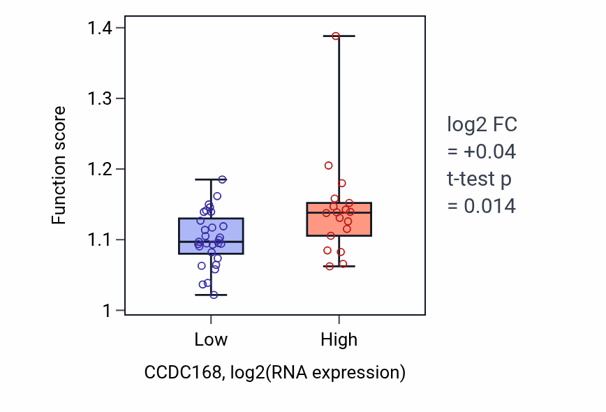 Box plot of Regulation of centrosome cycle in CCDC168-low vs CCDC168-high samples in DLBC.