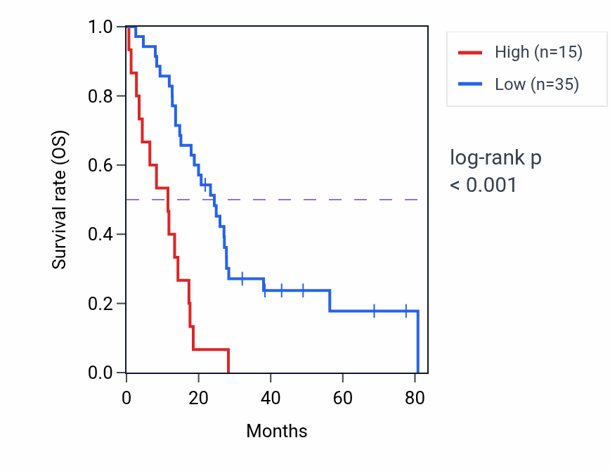 Kaplan&ndash;Meier survival curve for CCDC168 RNA expression in MESO: high vs low expression groups.
