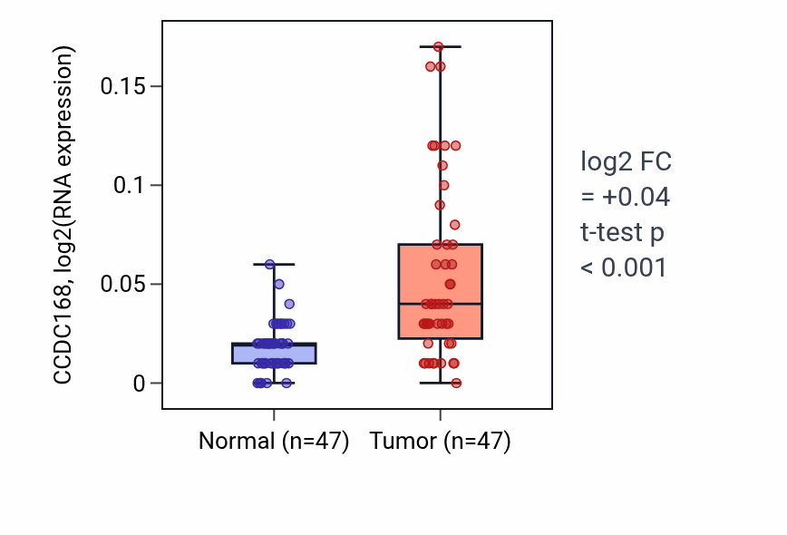 Tumor-vs-normal expression box plot for CCDC168 in KIRC.