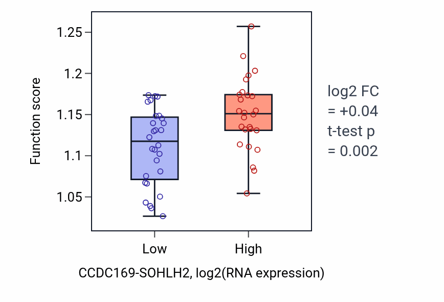 Box plot of Retrograde transport, vesicle recycling within Golgi in CCDC169-SOHLH2-low vs CCDC169-SOHLH2-high samples in UCS.