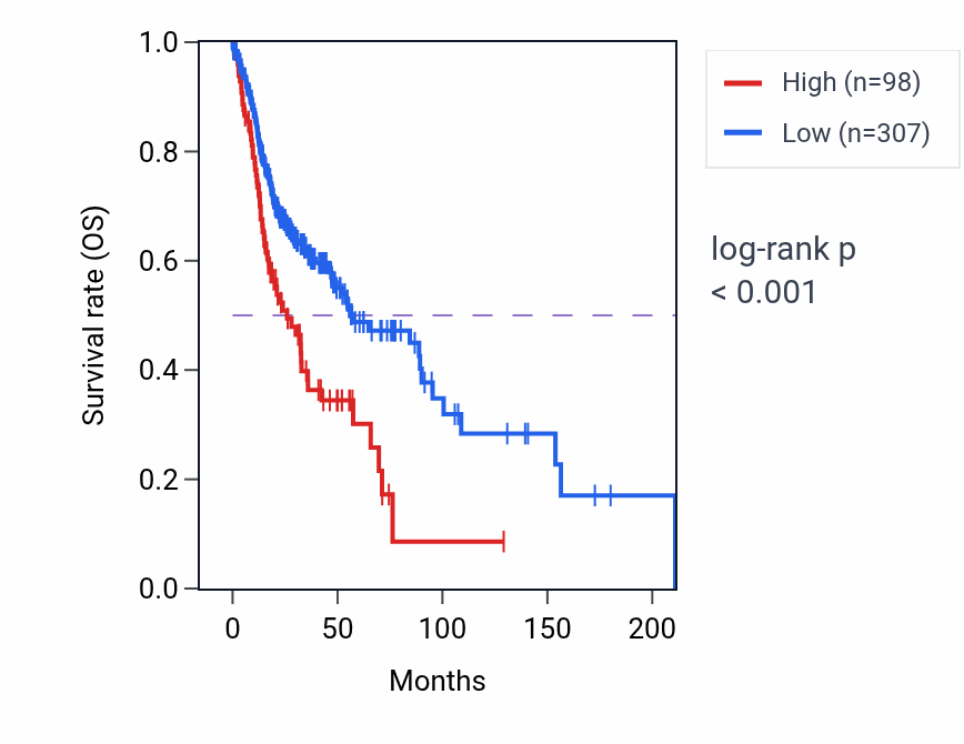 Kaplan&ndash;Meier survival curve for CCDC169-SOHLH2 RNA-high vs -low samples in HNSC.