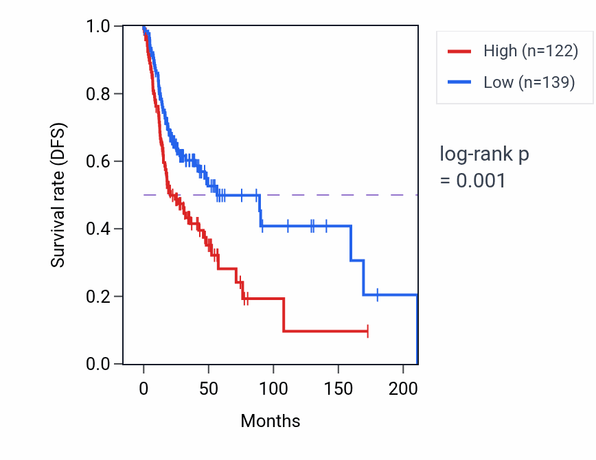 Kaplan&ndash;Meier survival curve for CCDC169 RNA expression in HNSC: high vs low expression groups.