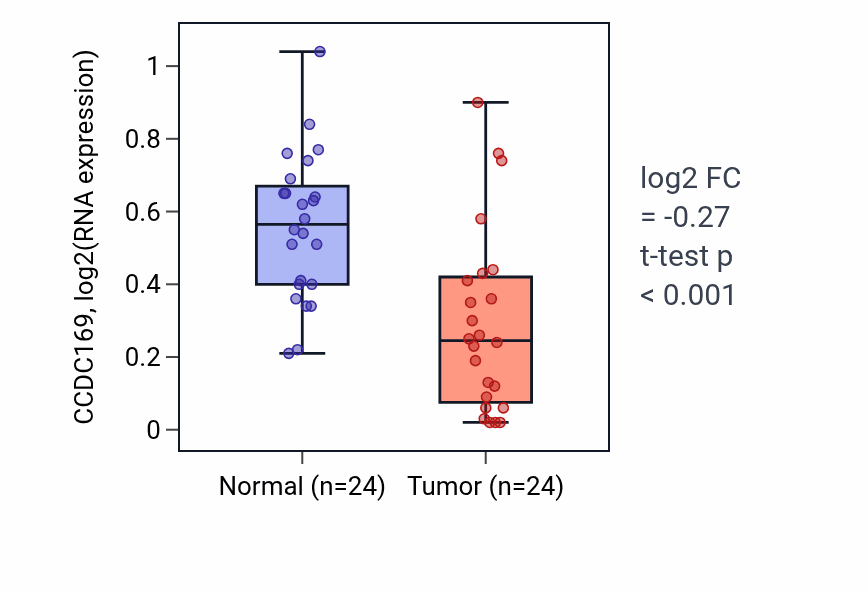 Tumor-vs-normal expression box plot for CCDC169 in KIRC.