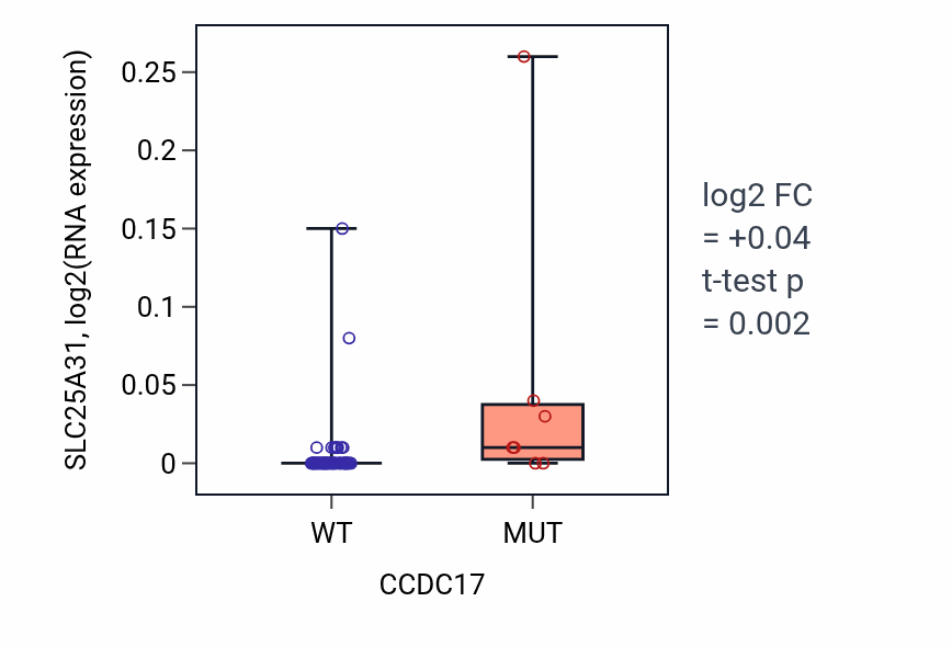 Box plot of SLC25A31 in CCDC17-low vs CCDC17-high samples in LARGE_INTESTINE.