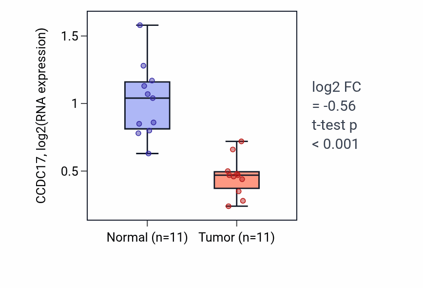 Tumor-vs-normal expression box plot for CCDC17 in KICH.