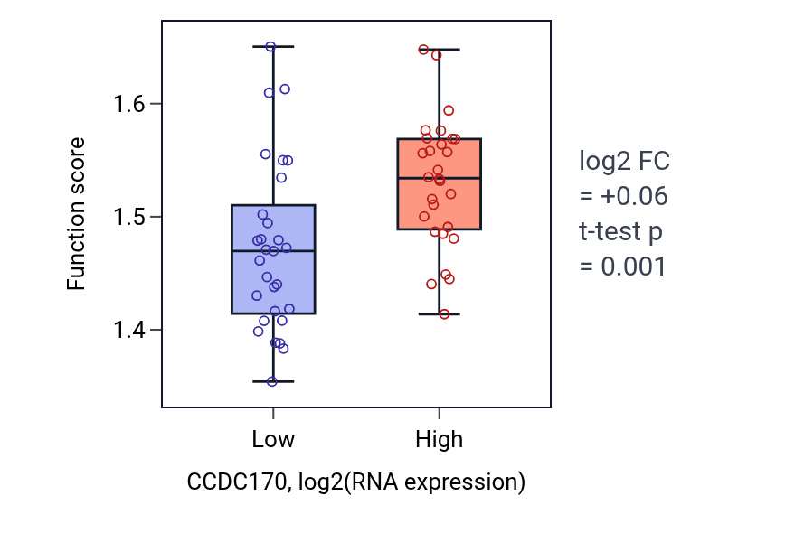 Box plot of Negative regulation of nuclear-transcribed mRNA catabolic process, deadenylation-dependent decay in CCDC170-low vs CCDC170-high samples in BREAST.
