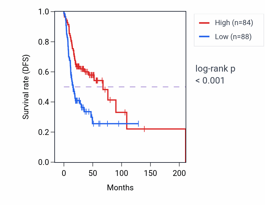 Kaplan&ndash;Meier survival curve for CCDC170 RNA expression in HNSC: high vs low expression groups.