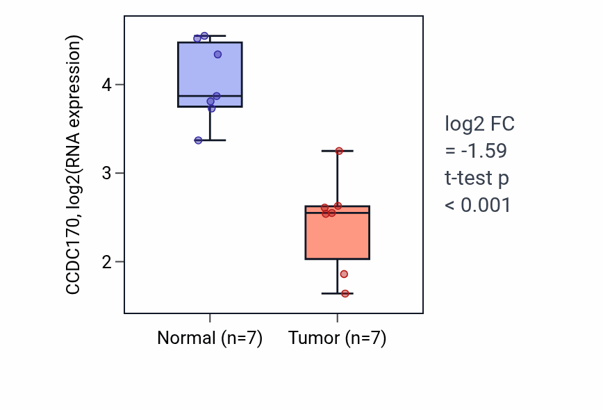 Tumor-vs-normal expression box plot for CCDC170 in THCA.
