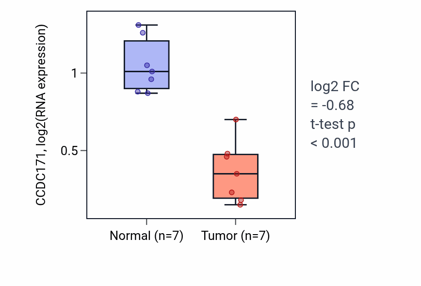 Tumor-vs-normal expression box plot for CCDC171 in KICH.