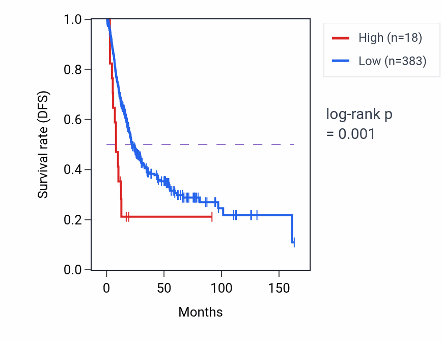 Kaplan&ndash;Meier survival curve for CCDC172 RNA expression in BLCA: high vs low expression groups.