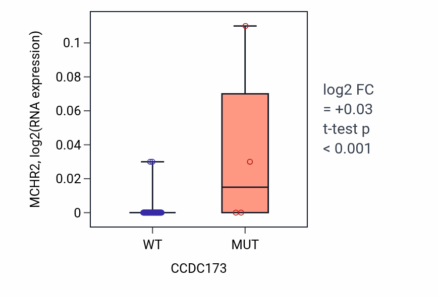 Box plot of MCHR2 in CCDC173-low vs CCDC173-high samples in BLOOD_Leukemia.