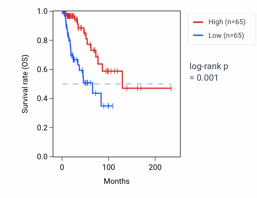 Kaplan&ndash;Meier survival curve for CCDC173 RNA expression in BRCA: high vs low expression groups.