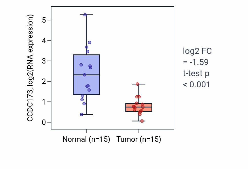 Tumor-vs-normal expression box plot for CCDC173 in LUAD.