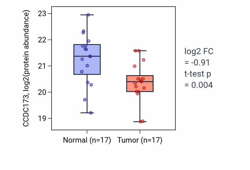 Tumor-vs-normal mass-spec protein box plot for CCDC173 in LUAD.
