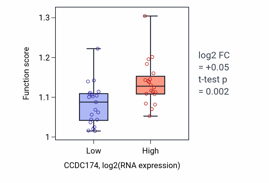 Box plot of Vesicle tethering in CCDC174-low vs CCDC174-high samples in STOMACH.