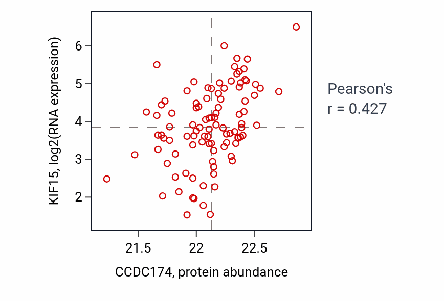 Per-sample scatter of CCDC174 vs KIF15 in GBM (Pearson r = 0.43).