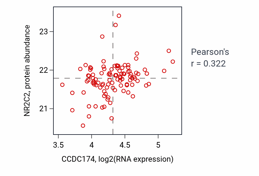 Per-sample scatter of CCDC174 vs NR2C2 in CCRCC (Pearson r = 0.32).