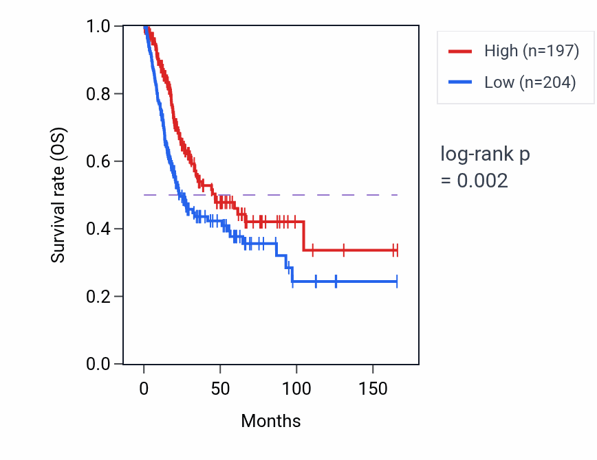 Kaplan&ndash;Meier survival curve for CCDC174 RNA expression in BLCA: high vs low expression groups.