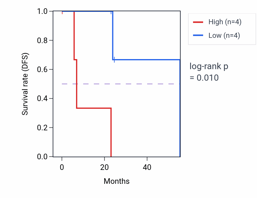 Kaplan&ndash;Meier survival curve for CCDC174 mass-spec protein-high vs -low samples in HNSC.
