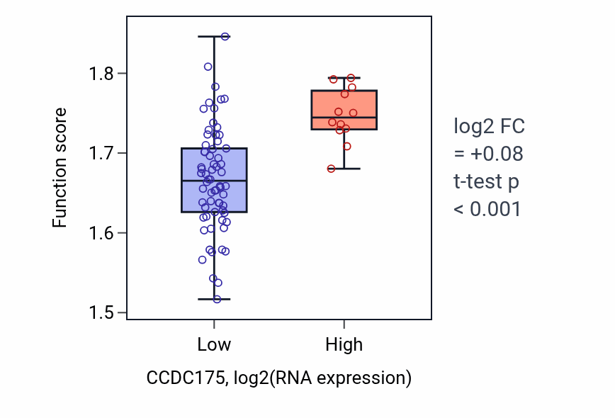 Box plot of Purine nucleoside triphosphate biosynthetic process in CCDC175-low vs CCDC175-high samples in BLOOD_Lymphoma.
