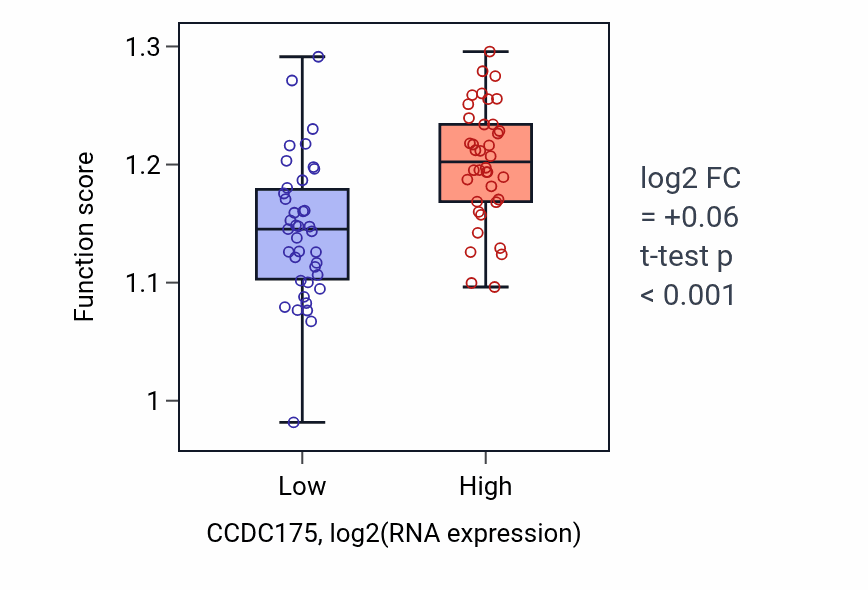 Box plot of Regulation of microtubule-based process in CCDC175-low vs CCDC175-high samples in SCLC.