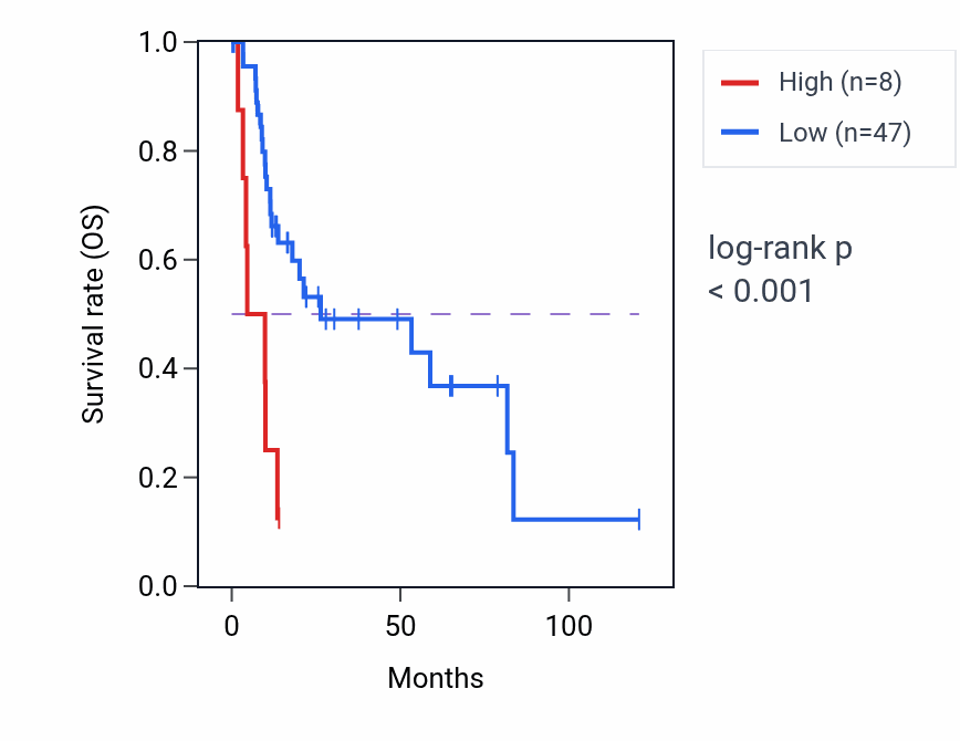 Kaplan&ndash;Meier survival curve for CCDC175 RNA expression in LIHC: high vs low expression groups.