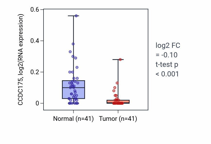 Tumor-vs-normal expression box plot for CCDC175 in THCA.