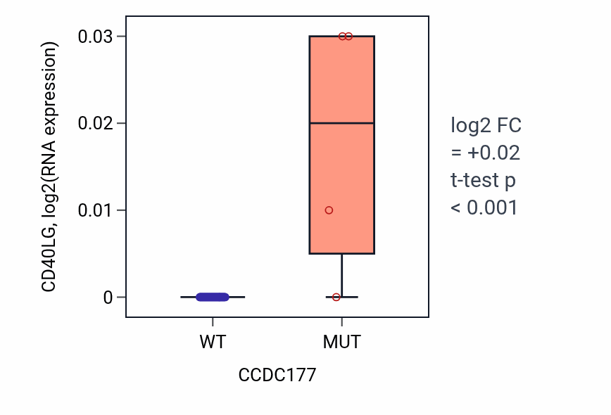 Box plot of CD40LG in CCDC177-low vs CCDC177-high samples in LUNG_SCLC.