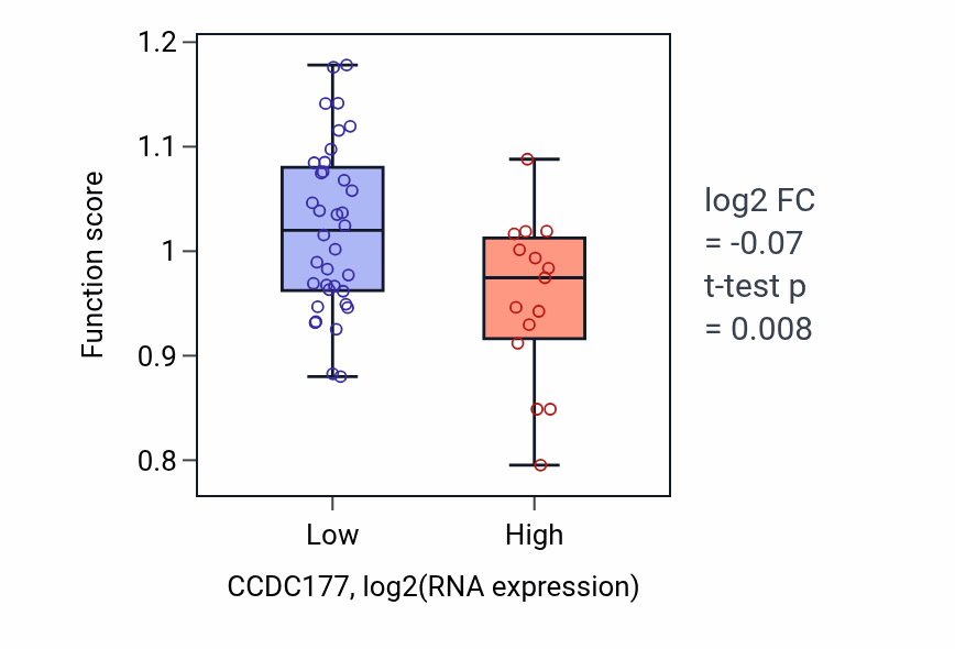 Box plot of Positive regulation of cation transmembrane transport in CCDC177-low vs CCDC177-high samples in PANCREAS.