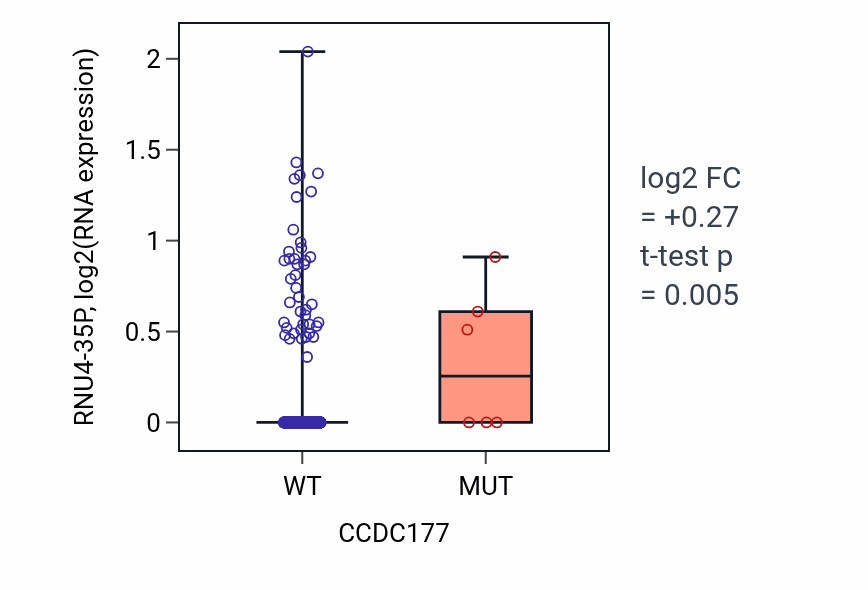 Box plot of RNU4-35P in CCDC177-low vs CCDC177-high samples in UCEC.
